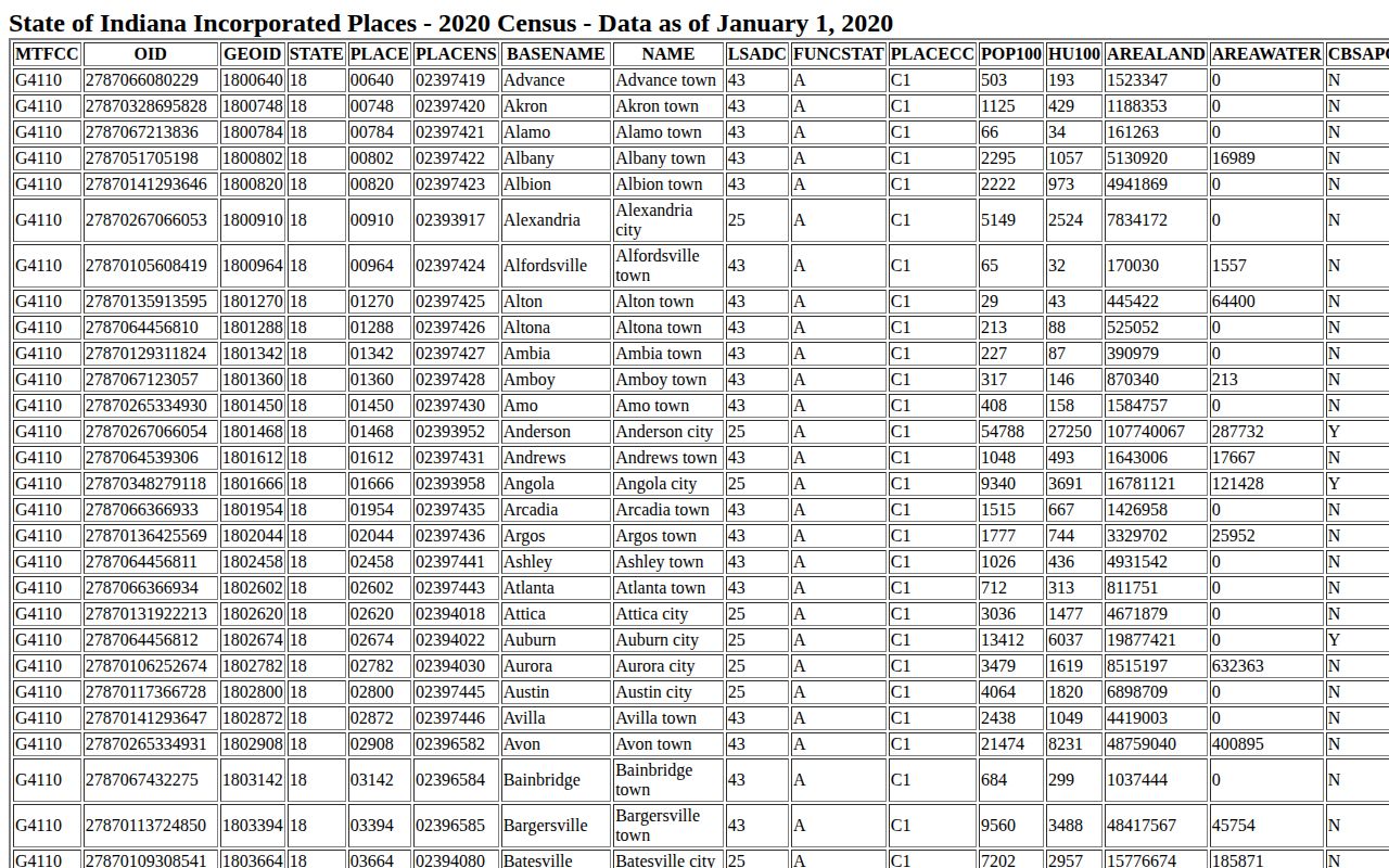 Official Census table for Glenwood arrest record county routing